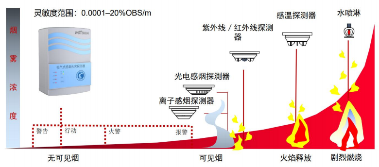 高靈敏度，提前數(shù)小時報(bào)警